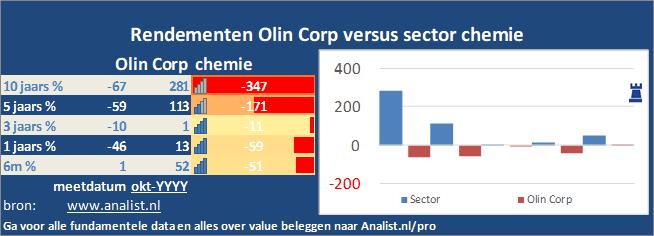 koersgrafiek/><br></div>Het aandeel  verloor  dit jaar circa 0,29 procent. </p><p class=